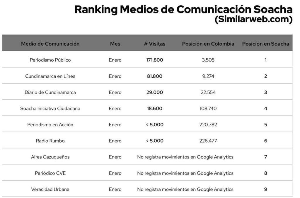 Descubre el Top 9 de sitios web de medios de comunicación digitales en Soacha