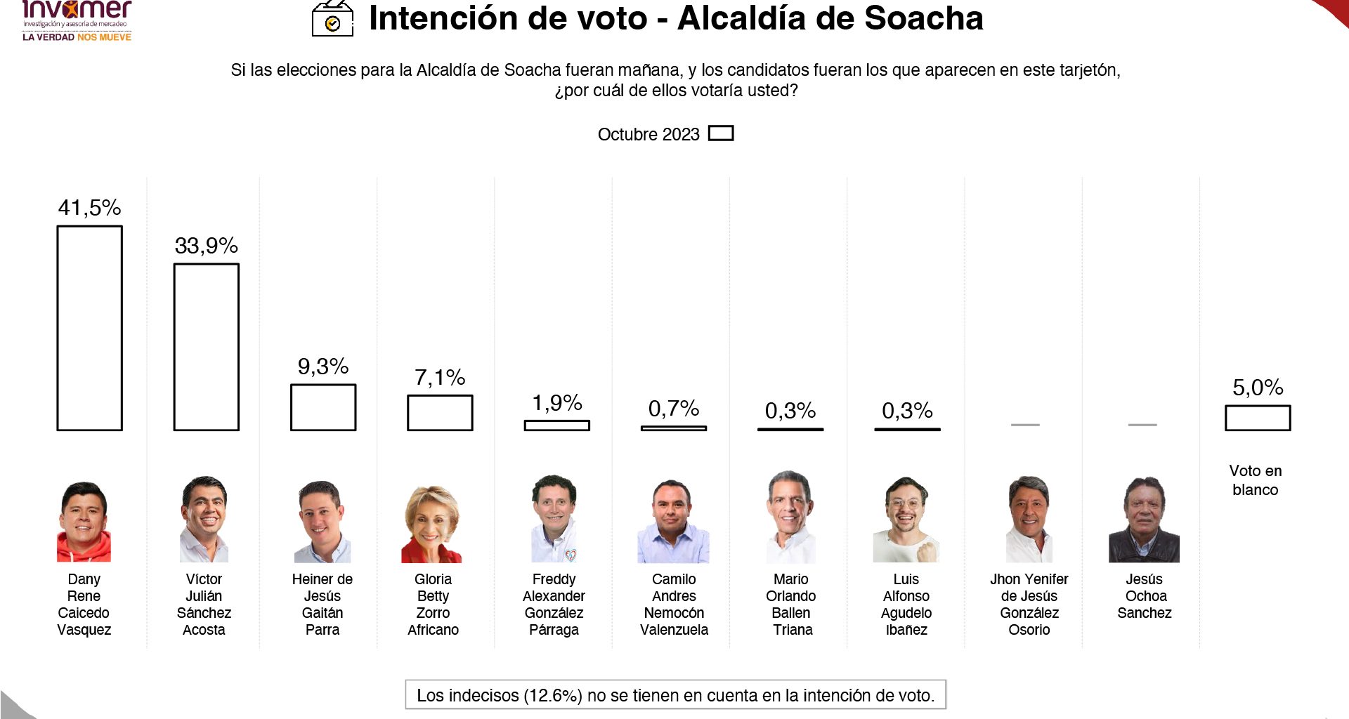 Invamer,una de las mejores encuestadoras del país: Danny Caicedo, el inminente ganador de la Alcaldía de Soacha con el 41,5%
