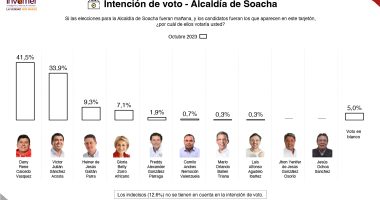 Invamer,una de las mejores encuestadoras del país: Danny Caicedo, el inminente ganador de la Alcaldía de Soacha con el 41,5%