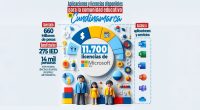 Cundinamarca invierte $660 millones en herramientas digitales para fortalecer la educación