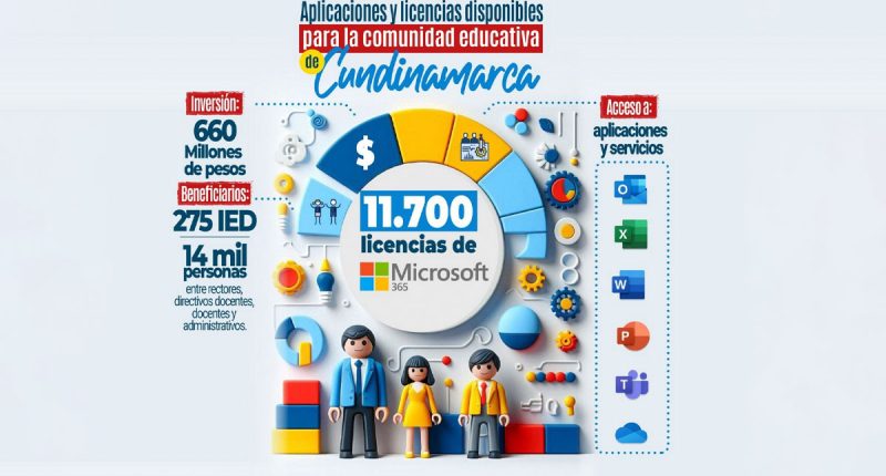 Cundinamarca invierte $660 millones en herramientas digitales para fortalecer la educación